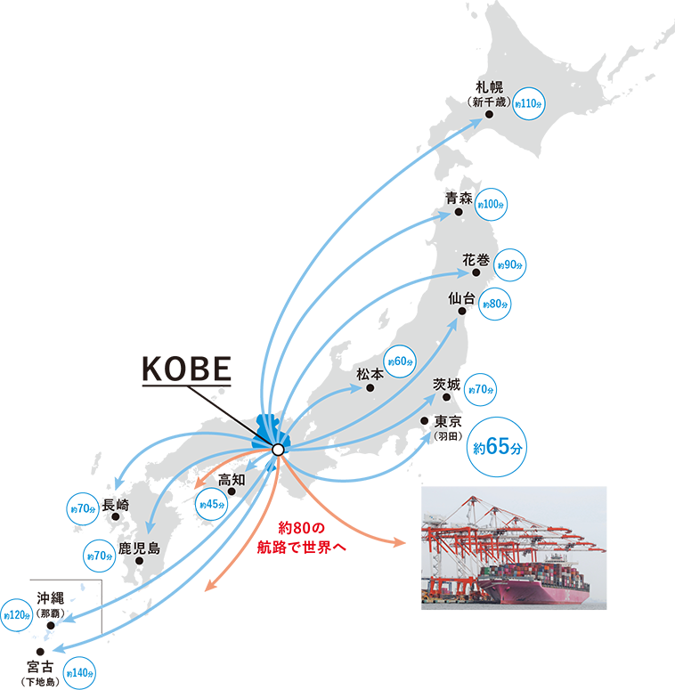 神戸空港から東京（羽田）約65分。約80の航路で世界へ。
