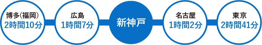 各地への所要時間(東海道・山陽新幹線(のぞみ・みずほ))