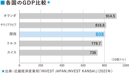 各国のGDP比較