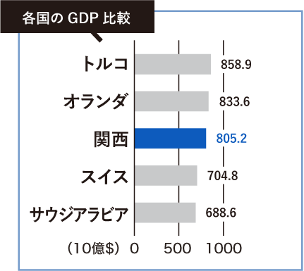 各国のGDP比較