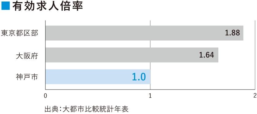 豊かな経済圏と豊富な人材 神戸市 企業進出総合サイト Kobe Business Wind