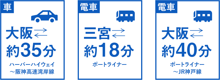 車、大阪まで約35分 ハーバーハイウェイ〜阪神高速湾岸線。電車、三宮まで約18分 ポートライナー。電車、大阪まで約40分 ポートライナー〜JR神戸線。