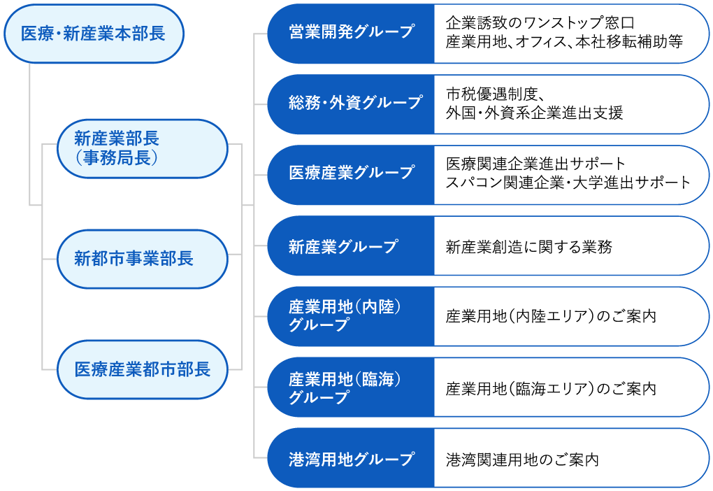 神戸市企業誘致推進本部の組織体制
