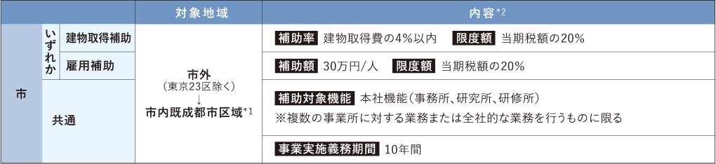 企業拠点移転補助（本社、研究所等）