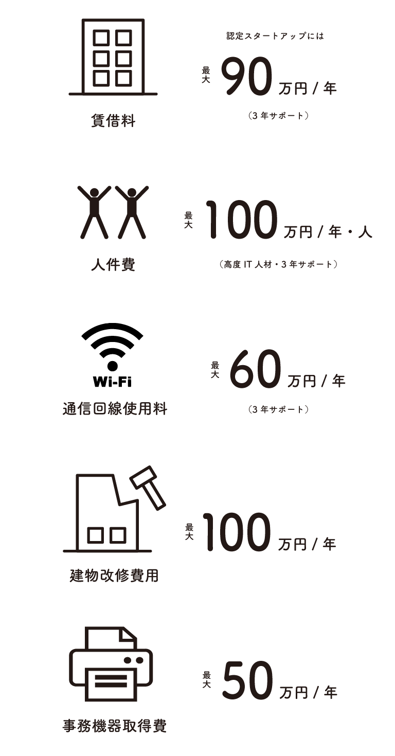 成長力あるスタートアップ向け制度 神戸市 企業進出総合サイト Kobe Business Wind