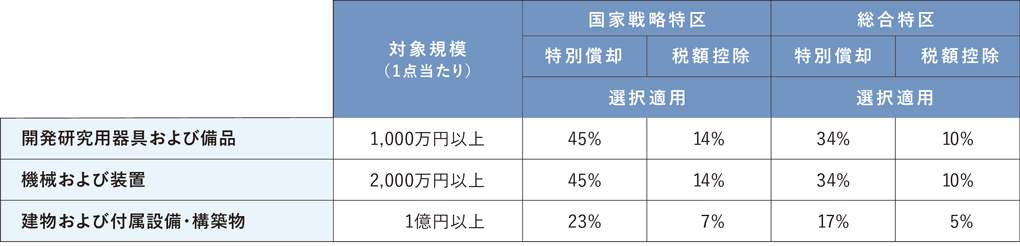 設備投資促進税制